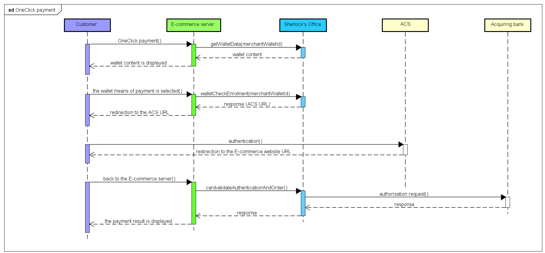 Flowchart of a OneClick payment via Office
