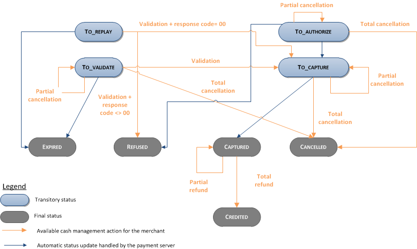 Scheme too complex to describe, please contact support sips@worldline.com