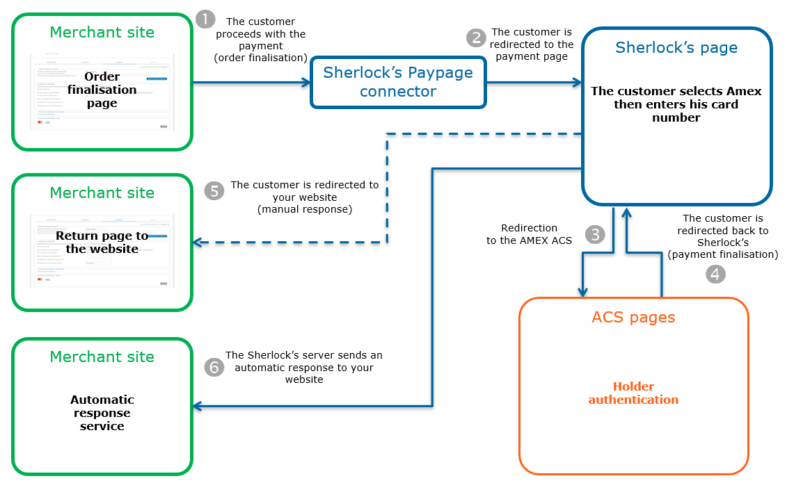 steps of an American Express payment via Paypage