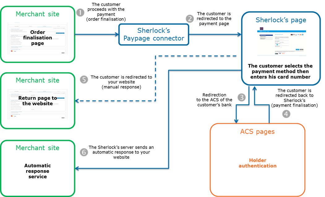 image showing the kinematics of a payment via Paypage