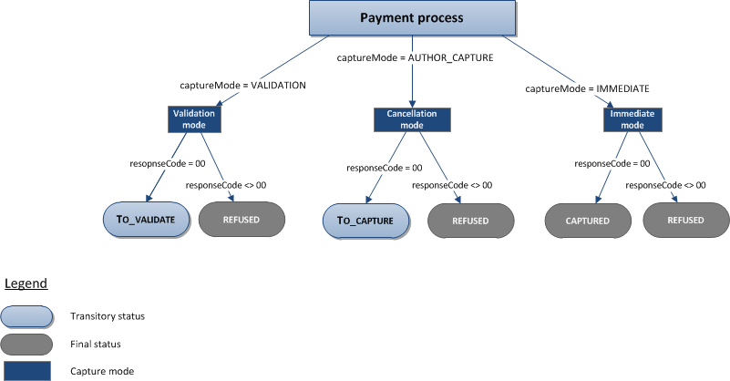 diagram showing the different statuses of a transaction