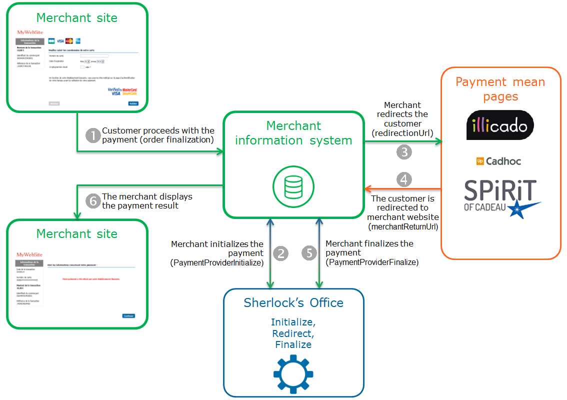 image showing the kinematics of a payment via Office