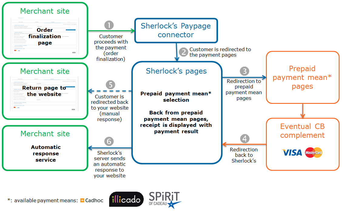 image showing the kinematics of a payment via Paypage