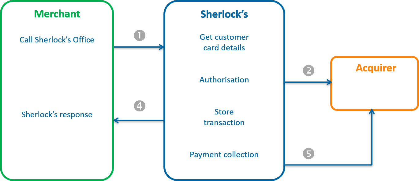 Diagram showing the steps of a credit via Office using the OneClick identifier