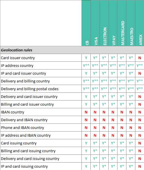 Geolocalisation rules. Image too complex to be described, please     contact the support