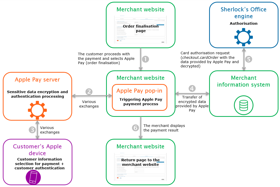 Steps of a Masterpass payment via Paypage