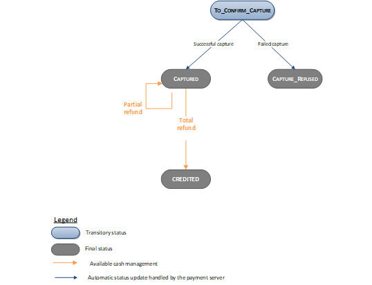 possible status after a cash management operation for a bancontact transaction