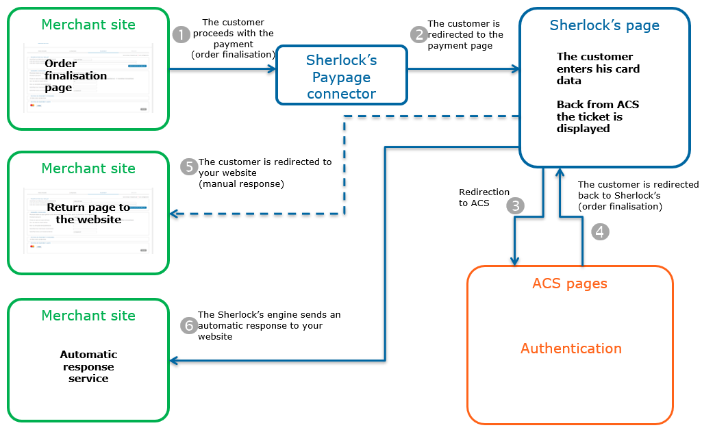 steps of a bancontact payment with paypage