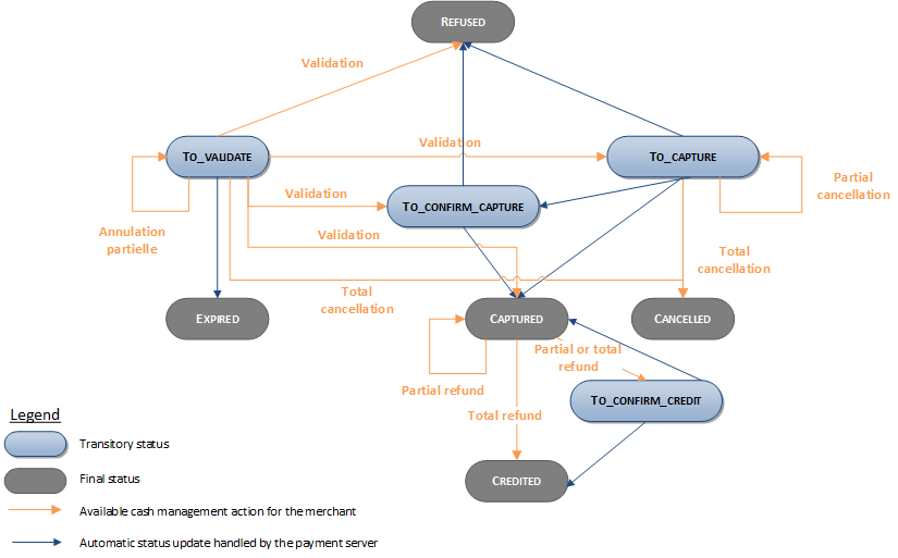 Cash management operations availability