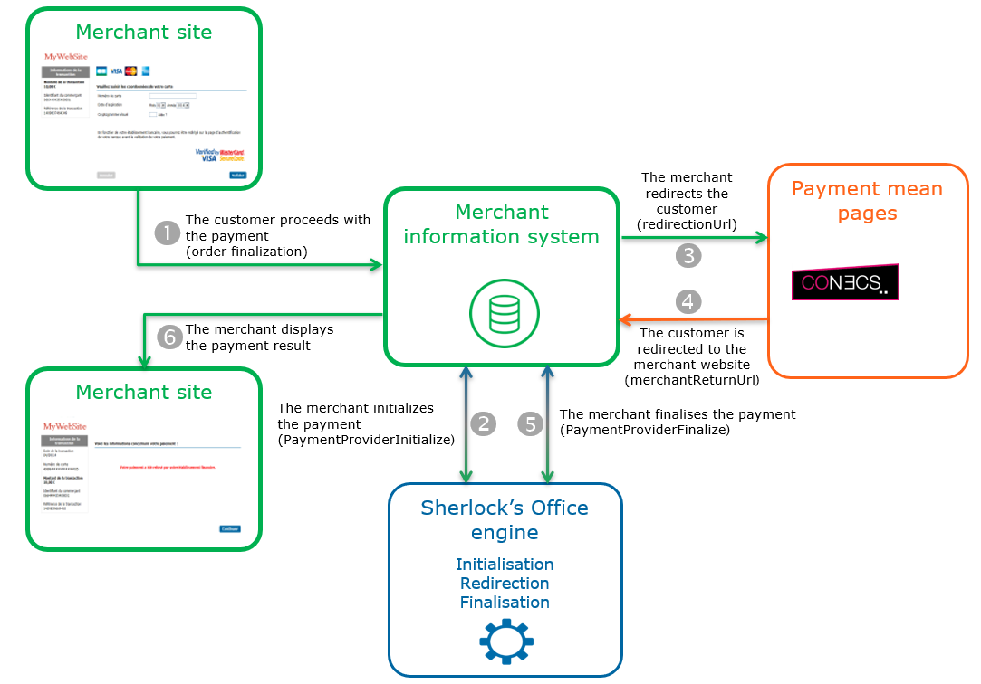 Steps of a Conecs payment via Paypage