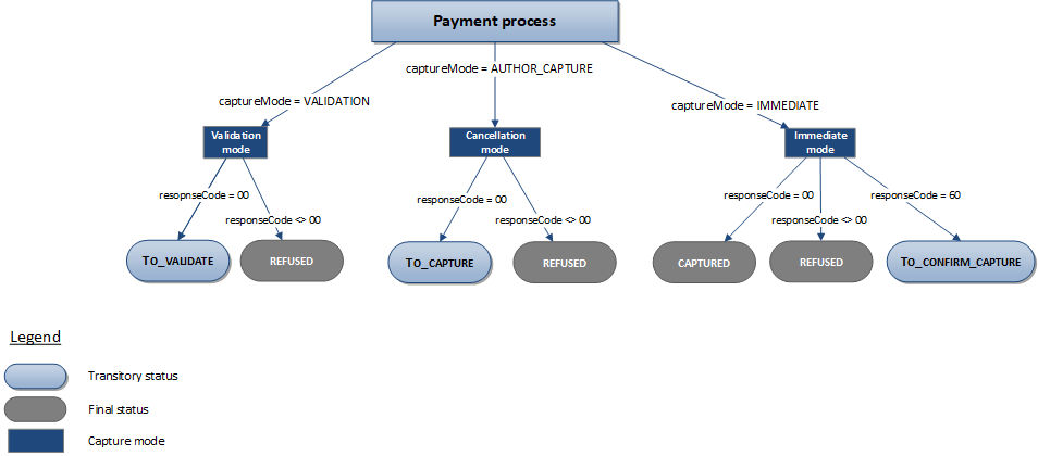 Description of the possible statuses for a Conecs transaction