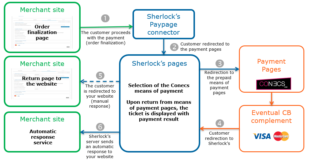 Steps of a Conecs payment via Paypage