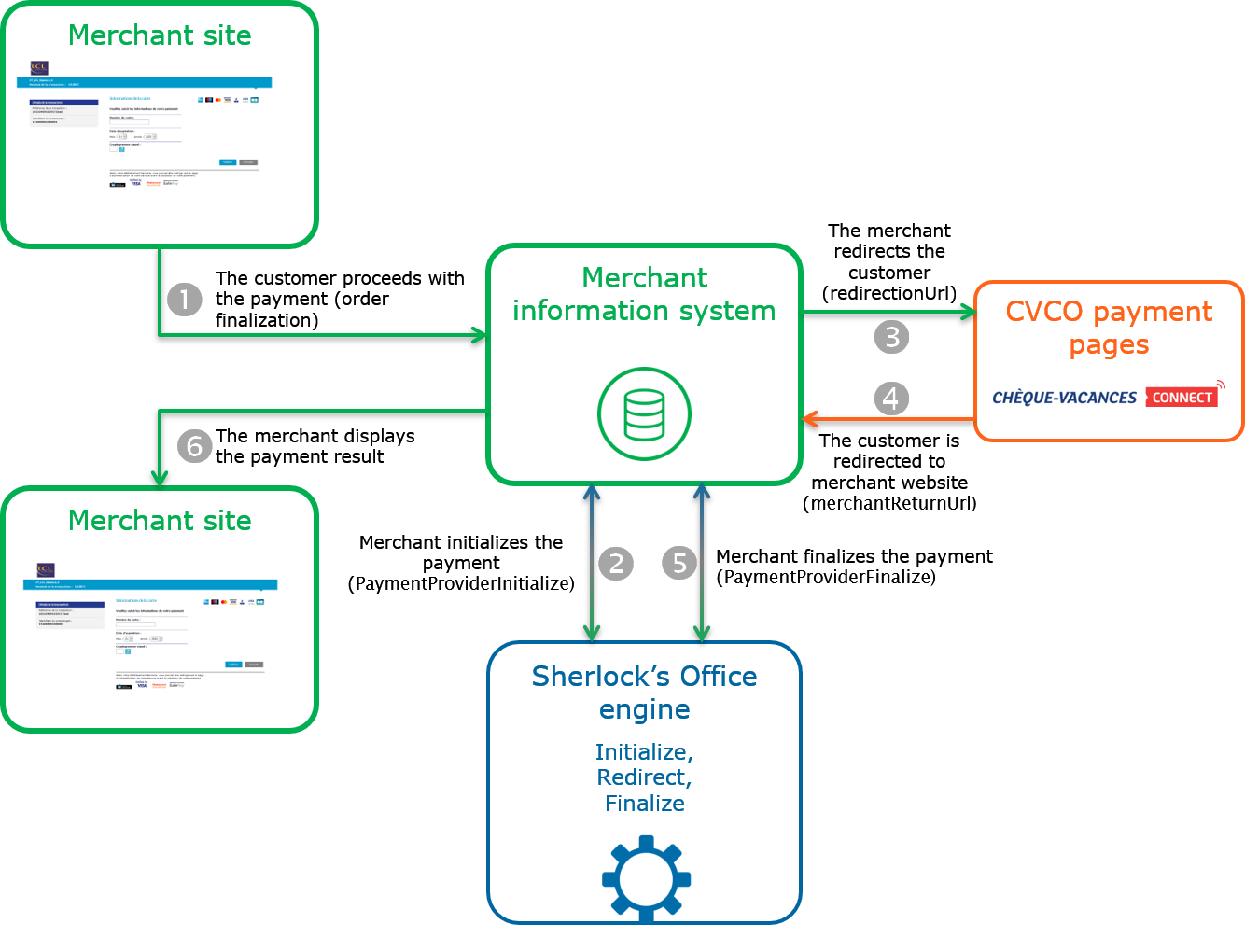 Steps of a Chèque-Vacances Connect (CVCO) payment via Paypage