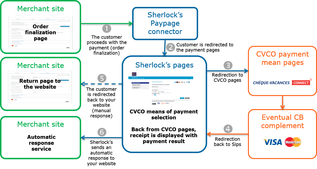 Steps of a Chèque-Vacances Connect payment via Paypage