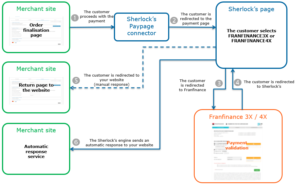 Steps of a Franfinance 3xWEB and 4xWEB payment via Paypage