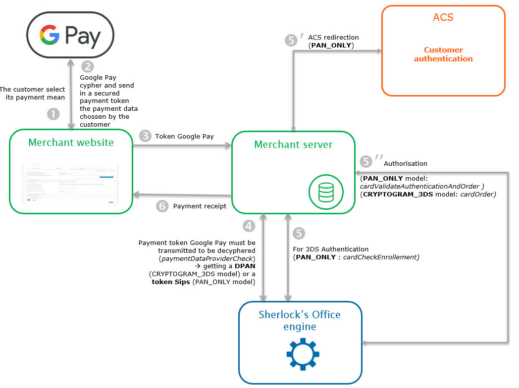 Steps of a Google Pay payment with Office