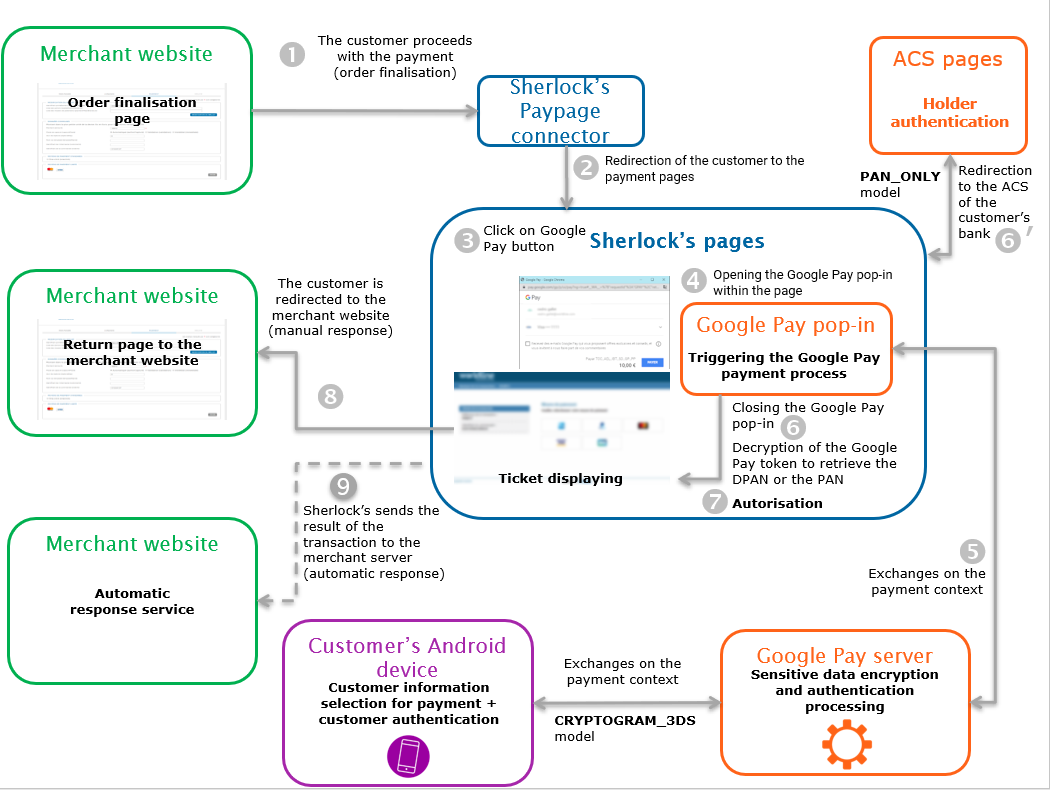 Steps of a Google Pay payment with Paypage