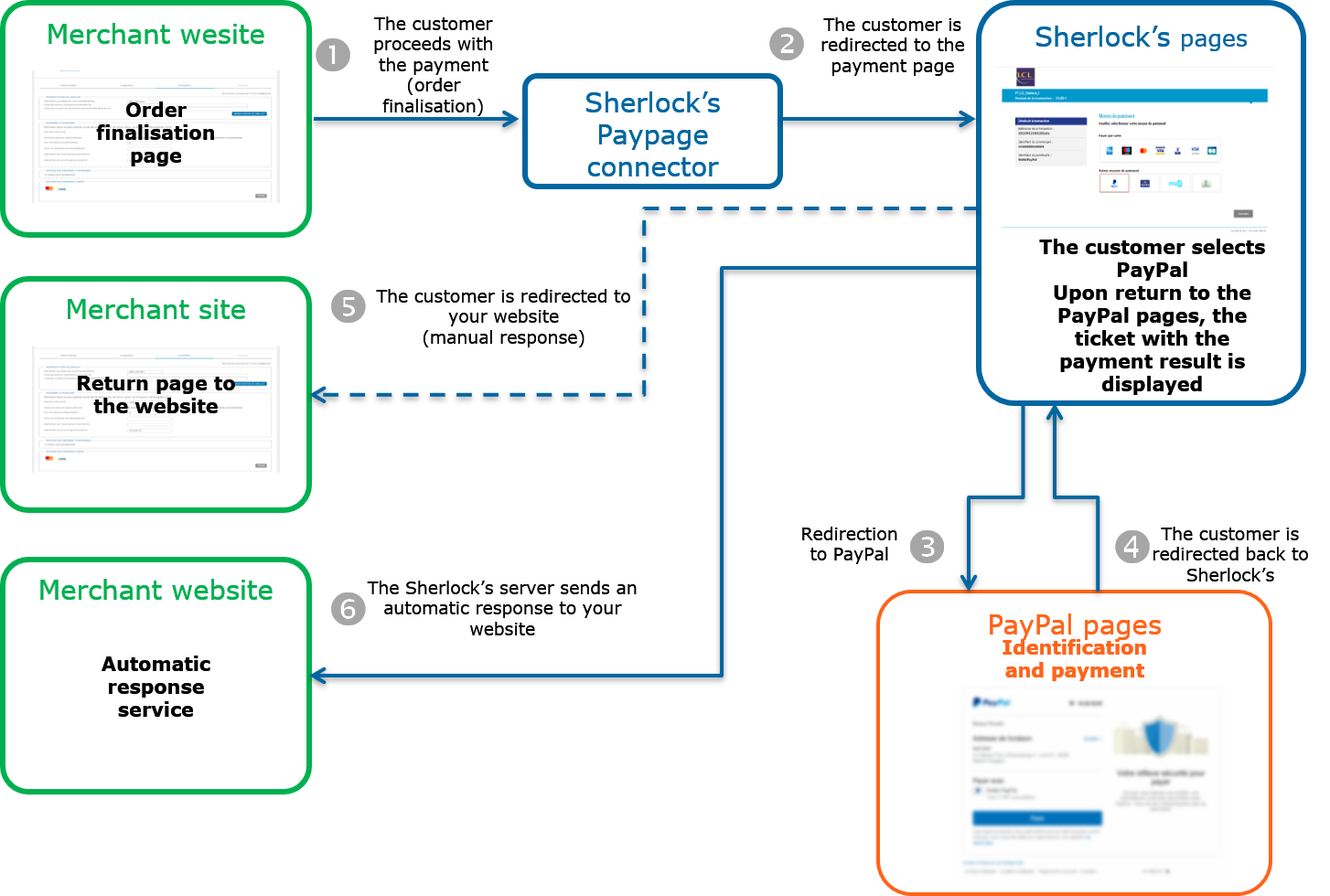 diagram representing the kinematics of a Paypal payment with the Sips Paypage connector