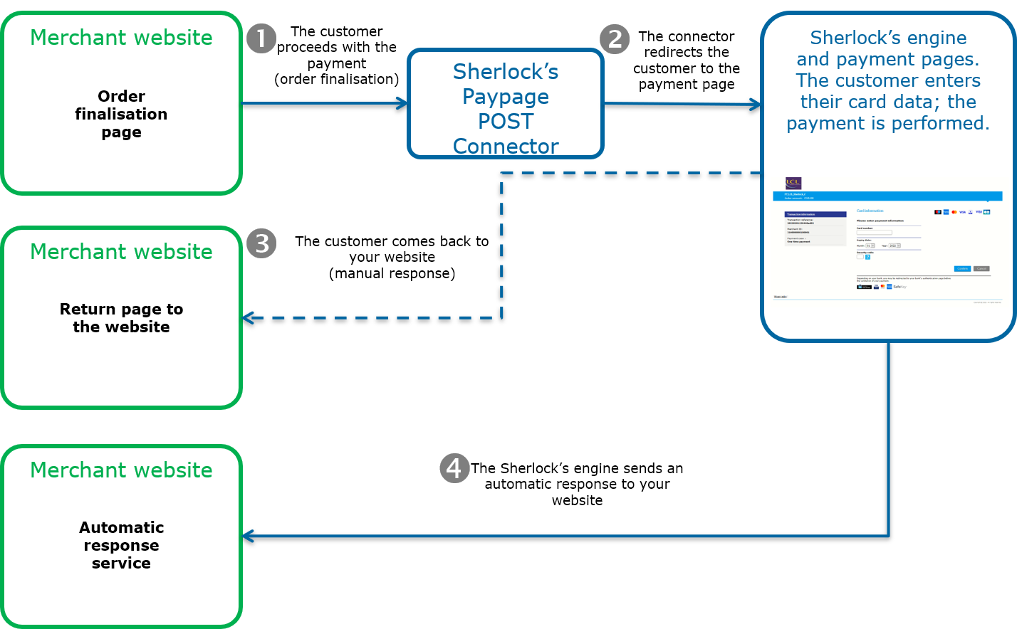 picture of the general principle of a payment scheme