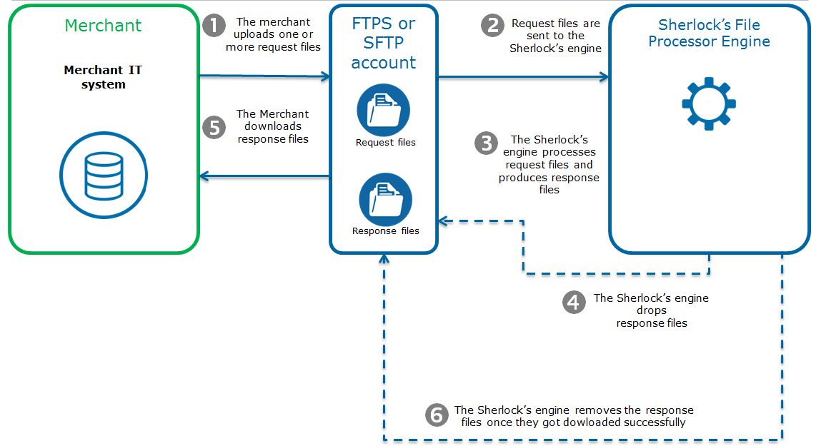 image showing the kinematics of a payment via office batch