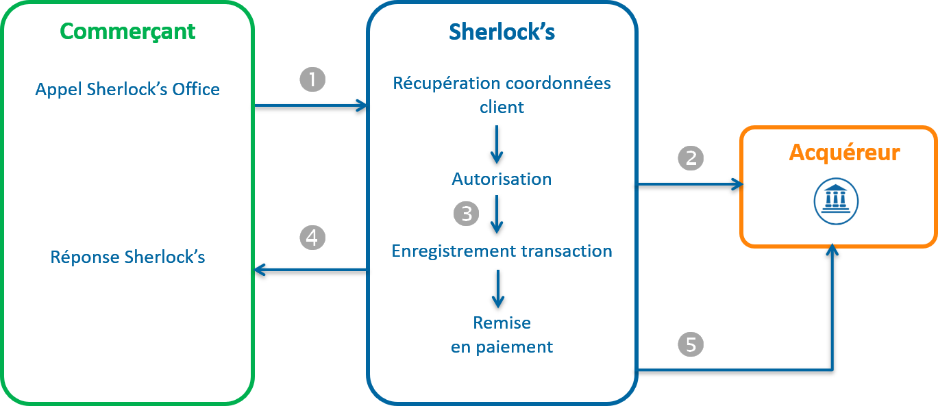 Diagramme montrant les étapes d'un crédit via Office en utilisant l'identifiant OneClick