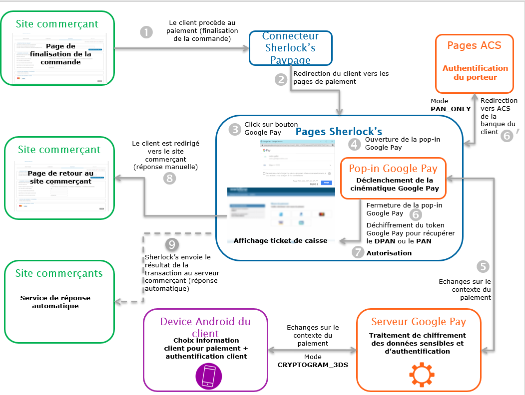 Étapes d'un paiement Google Pay via Paypage